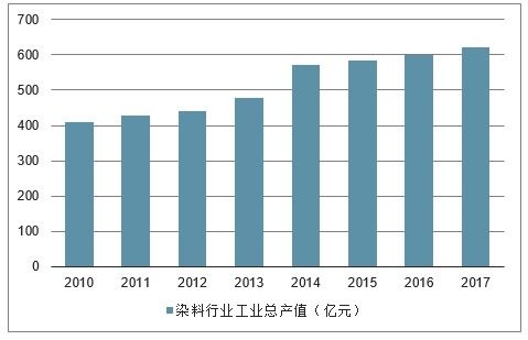 染料市场分析报告 2020 2026年中国染料行业前景研究与行业发展趋势报告 中国产业研究报告网